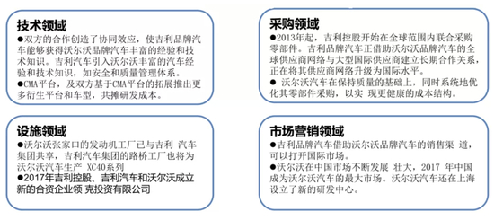 图4：吉利-沃尔沃的战略协同效应，资料来源：Wind、公司历年年报、方正证券
