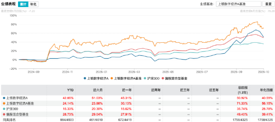 数据来源：Wind，截止至20251020