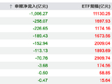 宽基ETF资金“撤退”：单周近2000亿元，华泰柏瑞、华夏沪深300ETF合计流出超740亿元