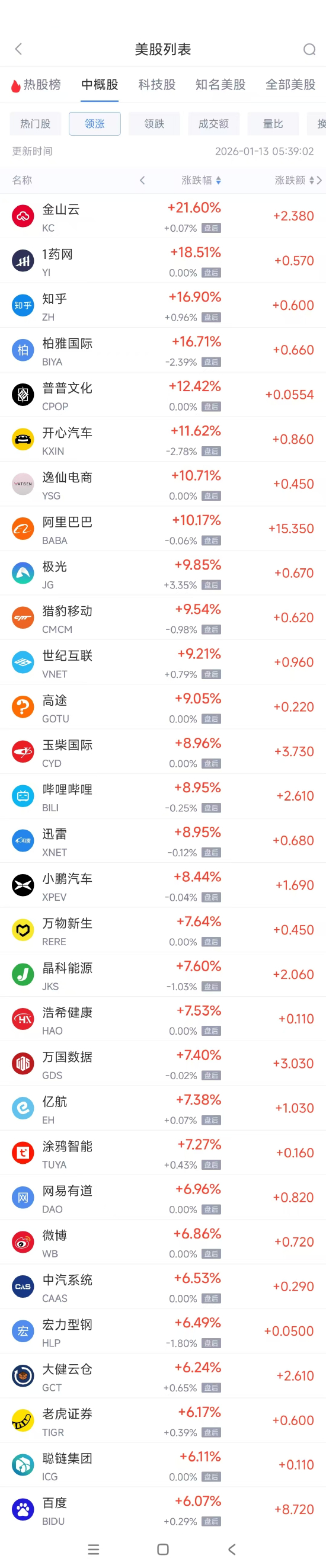 1月13日热门中概股普涨阿里巴巴涨10.17%，哔哩哔哩涨8.96%|道琼斯|标准普尔期货CFD期货|拼多多股票|中概股相关基金|阿里巴巴股票 _手机新浪网