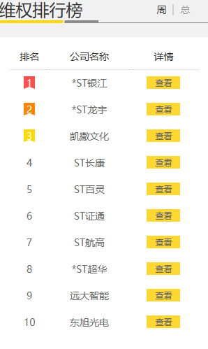 （数据来源：新浪股民维权平台）