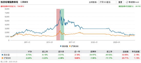 数据来源：Wind 截止至20250622
