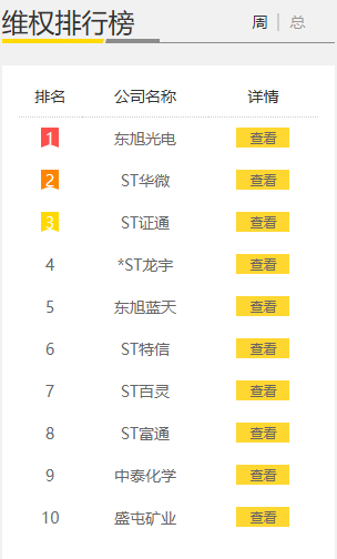 （来源：新浪股民维权平台）