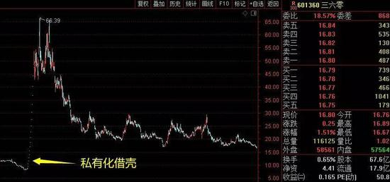 360股价趋势图 图源：招财大牛猫