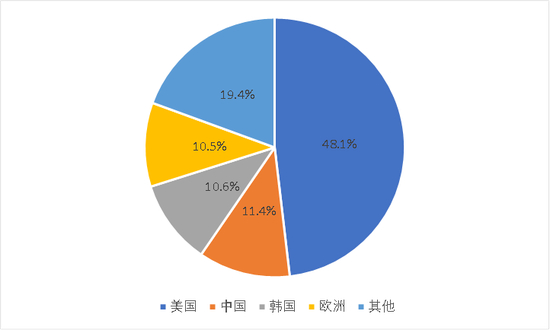 图13：新思科技收入按地理位置拆分（2020财年），资料来源：新思科技