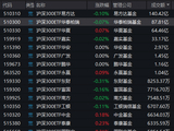易方达、华泰柏瑞、华夏等多只沪深300ETF尾盘放量
