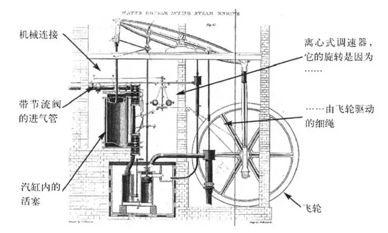 蒸汽机的线描图《系统思考》