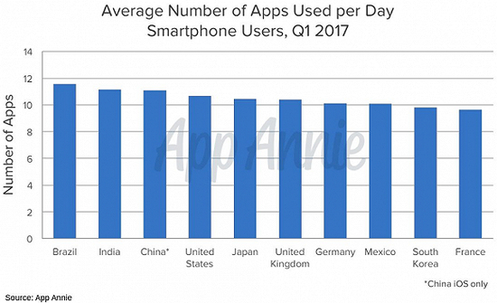 各国用户每日打开的App数量，法国的数据明显落后于其它大国。图片来源：App annie
