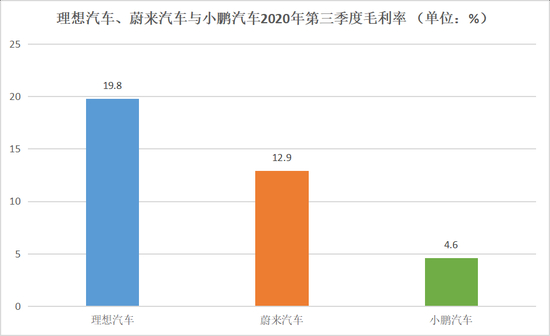 理想汽车、蔚来汽车与小鹏汽车2020年第三季度毛利率，数据来源于各家财报，连线Insight制图
