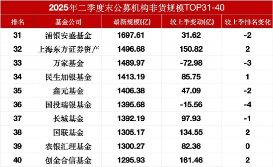 数据来源：Wind 最新规模截止至20250722 上季度规模截止至20250331