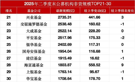 数据来源：Wind 最新规模截止至20250722 上季度规模截止至20250331