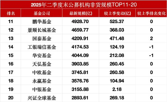 数据来源：Wind 最新规模截止至20250722 上季度规模截止至20250331