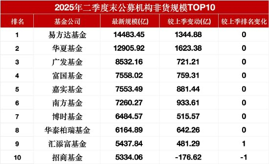数据来源：Wind 最新规模截止至20250722 上季度规模截止至20250331