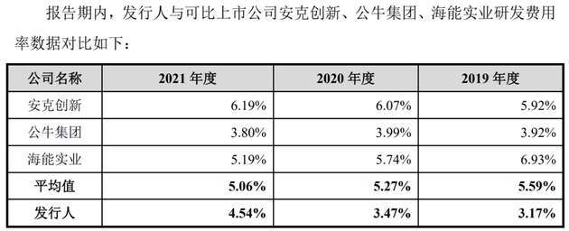 图：绿联科技2019年-2021年的研发费用率与同行对比