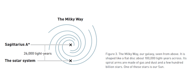 　　图3：银河系俯视图。我们的银河系状似一张圆盘，直径达到10万光年。银河系的漩涡臂由云气和尘埃以及几千亿颗恒星组成；其中之一就是我们的太阳。