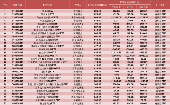 全市场ETF最新规模排名TOP30 数据来源：WIND 截止至20260713