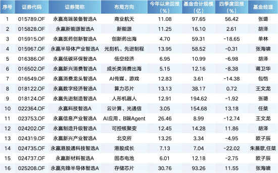 永赢基金智选系列业绩表现一览 数据来源：Wind，截止至20260122