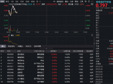 逆市突围！农牧渔板块再度大涨，华宝基金农牧渔ETF（159275）上探1.89%！机构：布局窗口或至