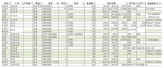 在建/规划中OLED产线&nbsp;数据来源：西南证券