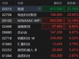 港股AI概念股午后涨幅扩大，智谱大涨21%