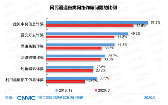 图 81 网民遭遇各类网络诈骗问题的比例
