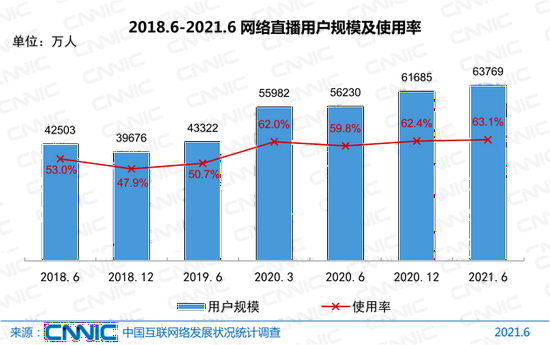 图40 2018.6-2021.6网络直播用户规模及使用率