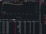 化工板块火力全开，主力资金半日加码超百亿元！华宝基金化工ETF（516020）持续强势冲击日线五连阳！