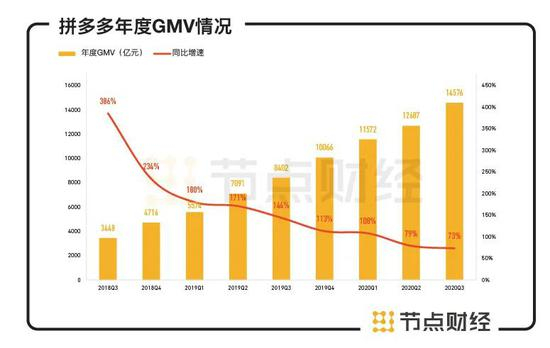 数据来源：拼多多财报