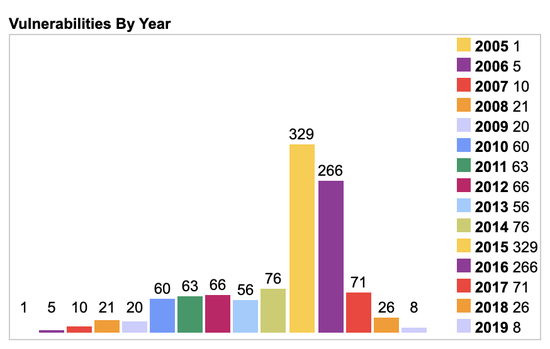 　　△2015、2016年几乎是Flash的高危年份。记录在案的总漏洞数为别为329个和266个（图片来自：CVE Details）