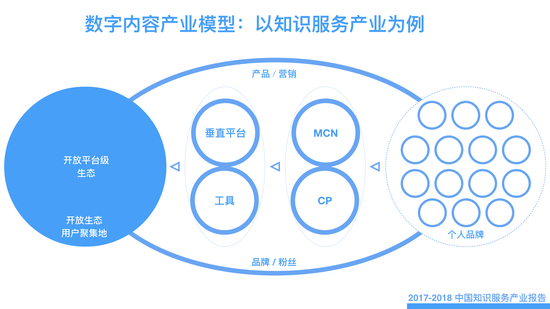 图：数字内容产业：开放生态与赋能个体