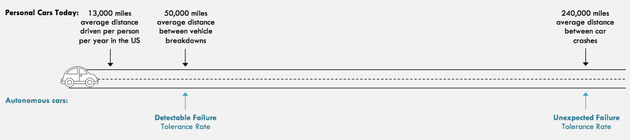 无人车出现故障与行驶里程的关系