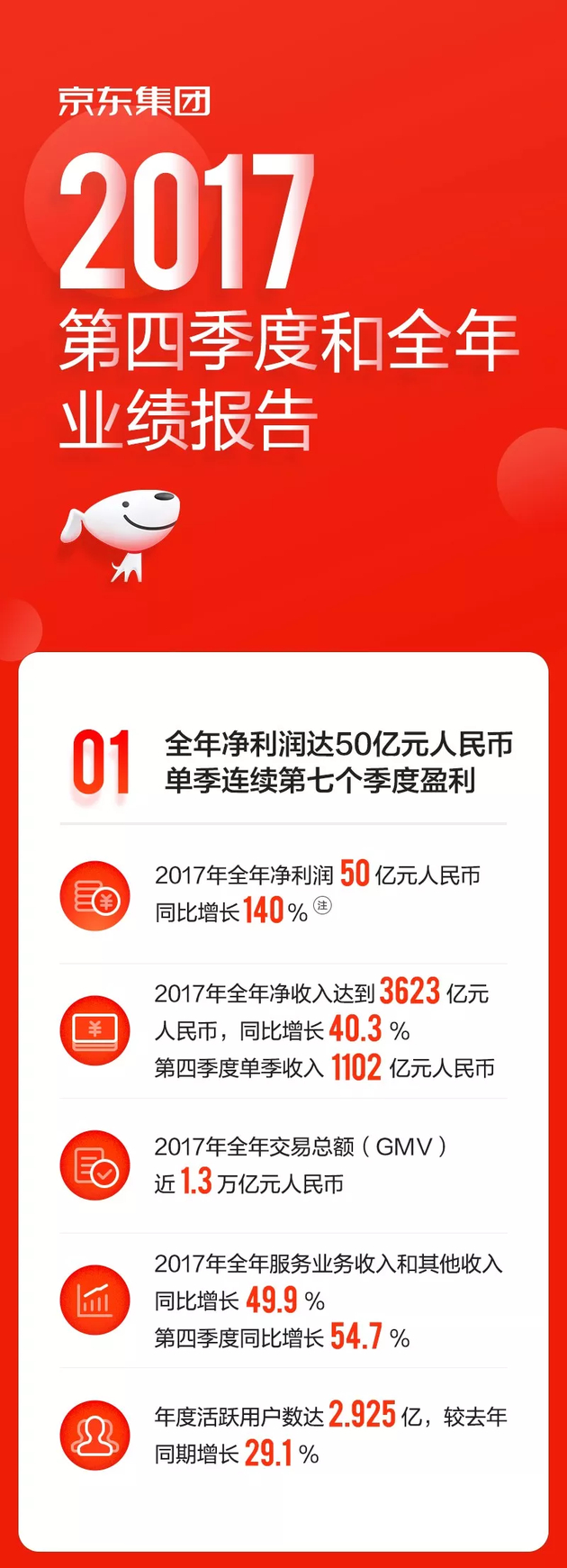 京东第四季度财报数据