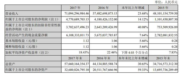 顺丰近三年主要财务数据
