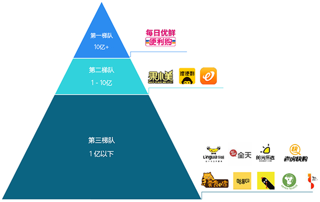 无人货架融资梯队（数据来源：TalkingData）