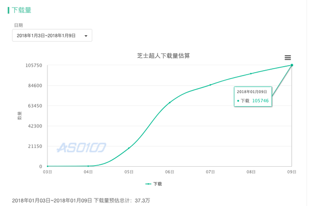 芝士超人下载量