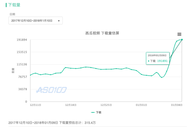 西瓜视频下载量
