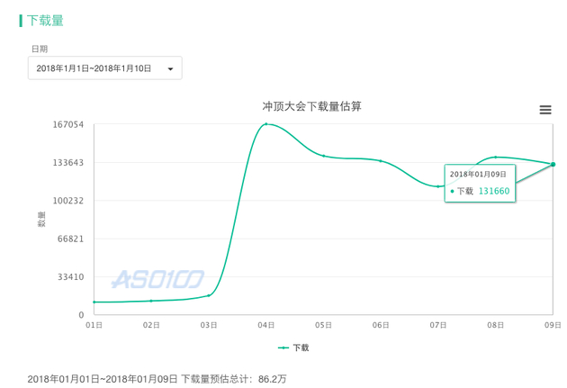 冲顶大会下载量