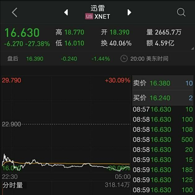 互金协会点名迅雷后，其股价重挫逾27%