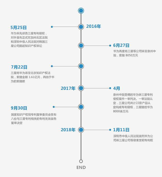 华为三星专利之争