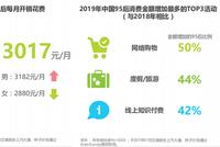 95后钱都花在哪儿了?文娱、偶像、二次元……