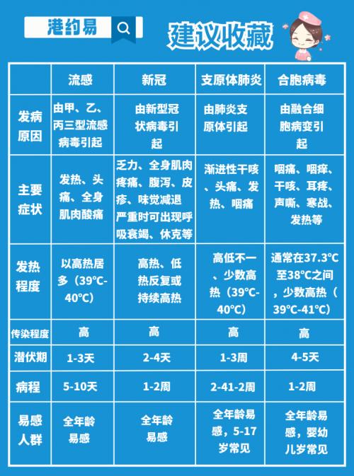 如何区分流感和支原体肺炎家长应该知道这些