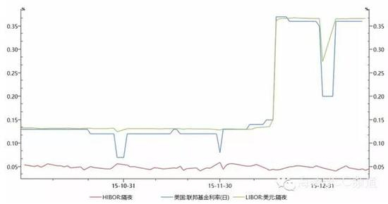 同样加息25BP，香港和美国隔夜利率表现完全不同。图片来源：华尔街见闻