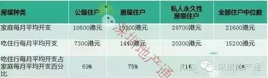 香港2009-2010年家庭住户每月平均开支调查