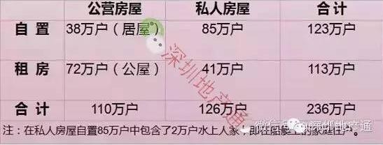 2011年香港按类别划分家庭住户一览表