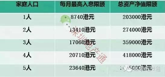 香港申请公屋家庭收入及资产净值限额表