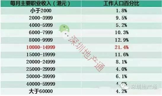 香港2011年按每月主要职业收入划分工作人口百分比