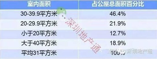 2011年香港房委会按室内面积列出的公屋单位面积百分比