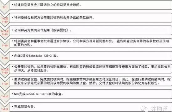 图片来源：并购王