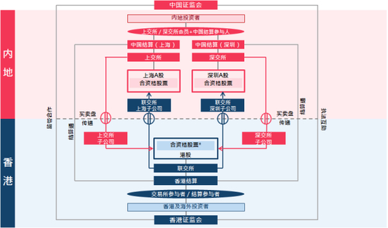 两地股票市场互联互通生态圈。来源：香港交易所