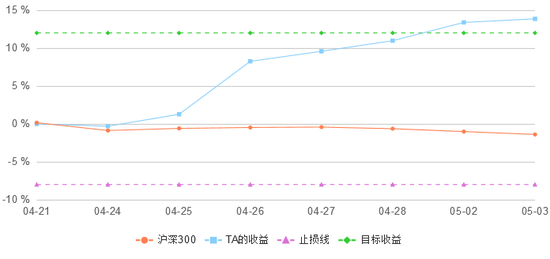 王云02期计划收益曲线
